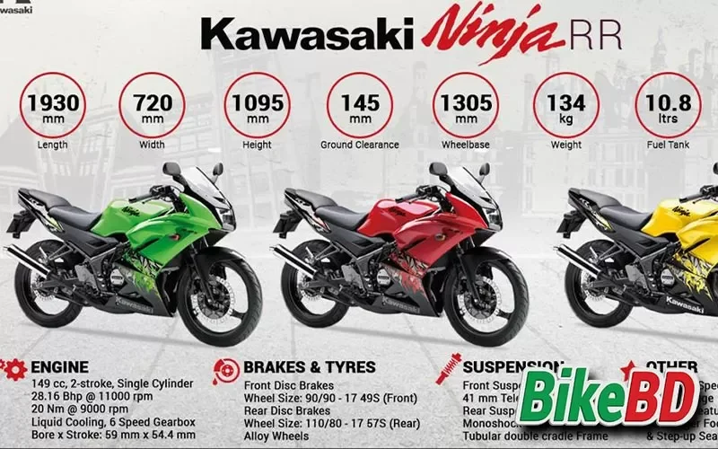 Kawasaki RR ZX150 - নতুন ভার্সনে আসবে কি গুঞ্জন নাকি সত্যি