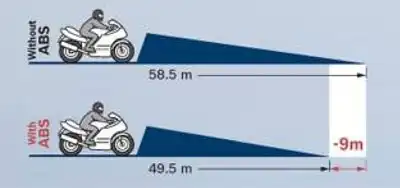 abs-stopping-distance