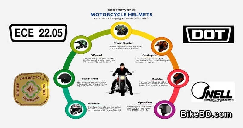 motorcycle helmet standard type category