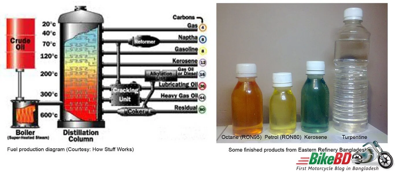 octane vs petrol which is the best in bangladesh