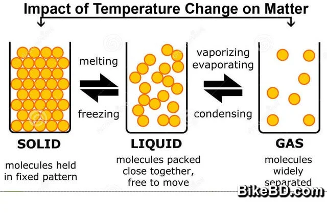 temperature-effect-on-matter-solid-liquid-gas