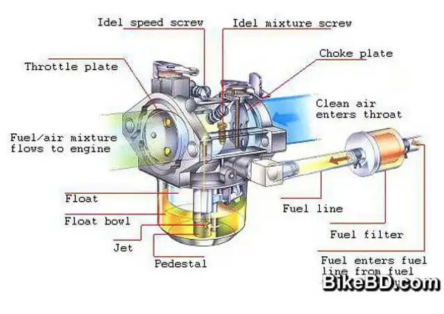 motorcycle-carburetor-choke-functioning