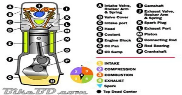 A Brief Discussion About Motorcycle Engine