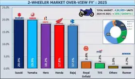 ২০২৫ এ দুই-চাকার বাজার: কারা এগোল, কারা পিছোল?